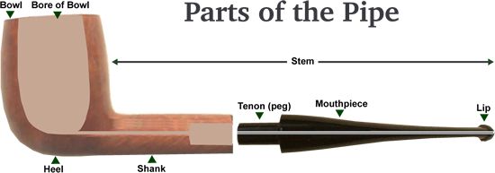 Parts of the Pipe